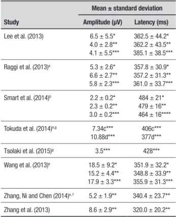 Table 2. P300 values in healthy elderly. São Carlos, 2017. 