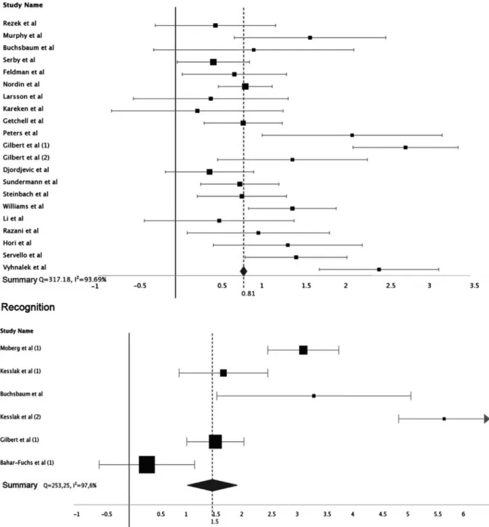 Figure 3. Individual study effect sizes: discrimination and recognition domains.