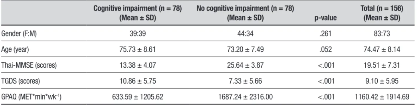 Table 1. Comparison between older adults with and without cognitive impairment.