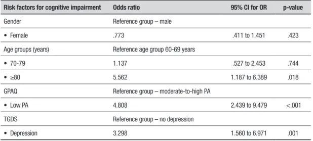 Table 3. Results of logistic regression analysis for risk factors of cognitive impairment.