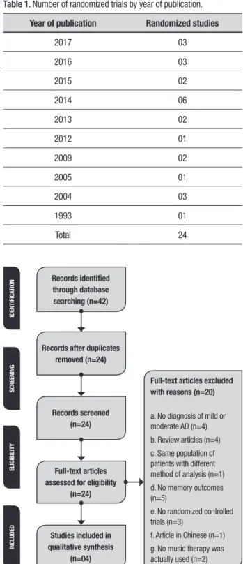 Table 1. Number of randomized trials by year of publication.