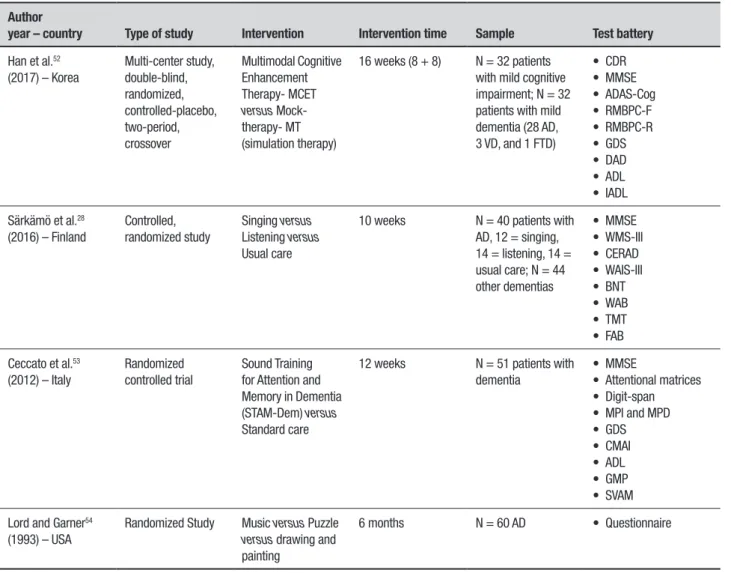 Table 2. Characteristics of the included studies.