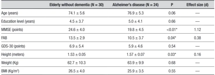 Table 1 shows the general characteristics of the  group without dementia and the group with AD that  participated in the study