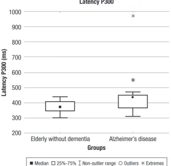 Figure 1. Median and interquartile range of P300 (ms) latency of the  group without dementia and the group with AD.