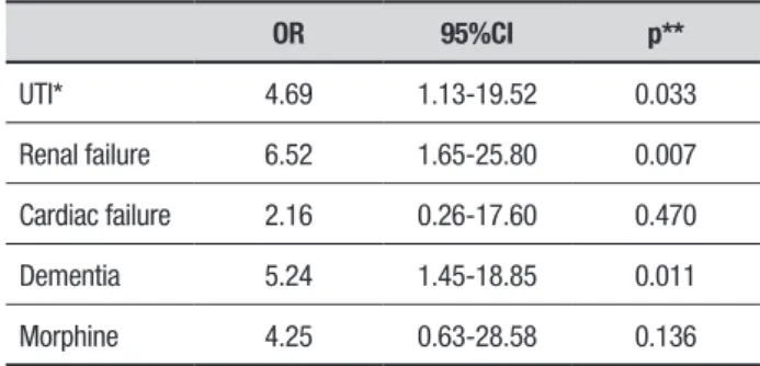 Table 3. Multivariate analysis with clinical conditions and medications 