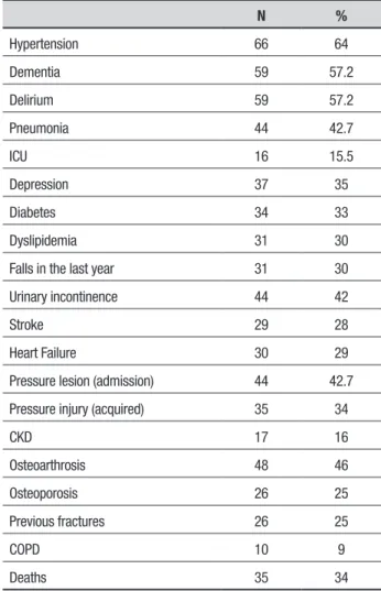 Table 1. Sociodemographic, functional capacity and pharmacological  aspects of the sample.