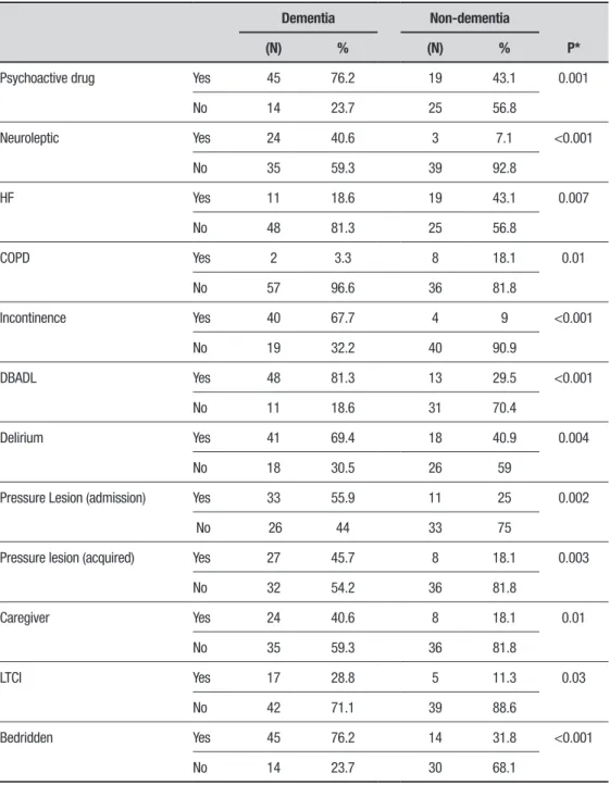 Table 4. Variables with statistically significant association between “dementia” and “non-dementia” groups.
