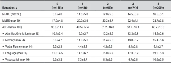 Table 3. Mean and standard deviation of cognitive test scores stratified by years of (low) education