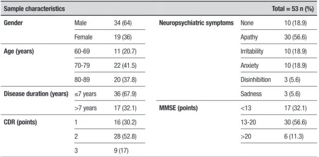 Table 1. Distribution of clinical and epidemiological characteristics for the studied sample.