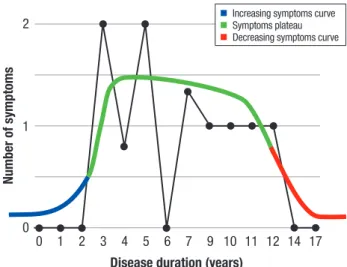 Figure 1. The Inverted-U theory. Black graph  shows the distribution of the number of symptoms  with disease duration