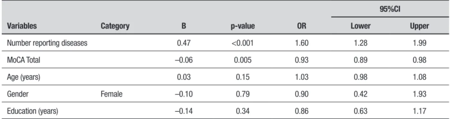 Table 3. Variables associated with the condition of frailty of elderly registered at CRAS