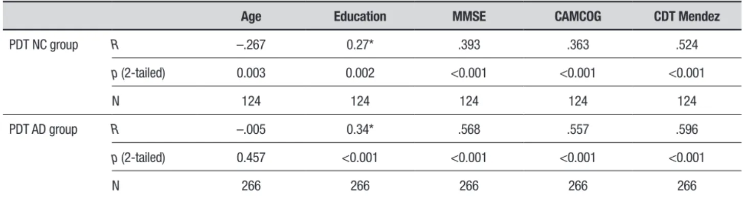 Table 3. Correlation between the PDT by Bourke et al. and age, education, MMSE total score, CAMCOG, and CDT.