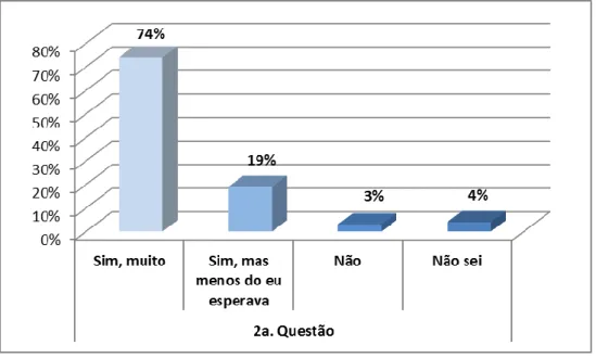 Gráfico 5 - Respostas dos alunos da amostra à Questão 2 