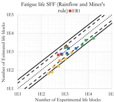 Figure 6: Fatigue life correlation with the SSF method applied with the vcc and Miner’s rule (Experimental vs Estimated)
