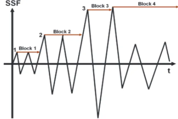 Figure 1: Block extraction method [15]. 