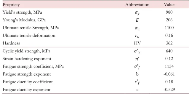 Table 1: Chemical composition of the 42CrMo4 steel [26]. 