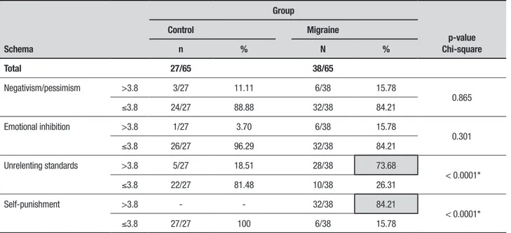 Table 3. Evaluation of early maladaptive schemas related to hypervigilance and inhibition according to group.