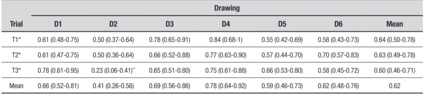 Table 2. Kappa Coefficients of Trials T1 to T3 of Drawings D1 to D6 of BVMT-R.
