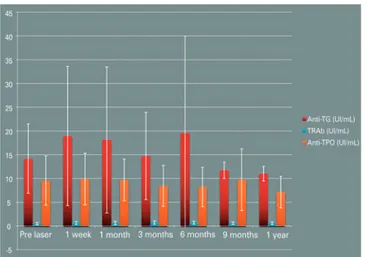 Figure 4. Anti-thyroid-stimulating hormone-receptor antibodies, antithyroglobulin,  antithyroid peroxidase mean levels