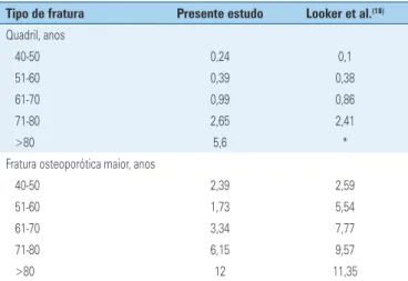 Tabela 3. Risco de fratura de quadril e osteoporótica maior, de acordo com a  faixa etária, no presente estudo comparado ao de Looker et al