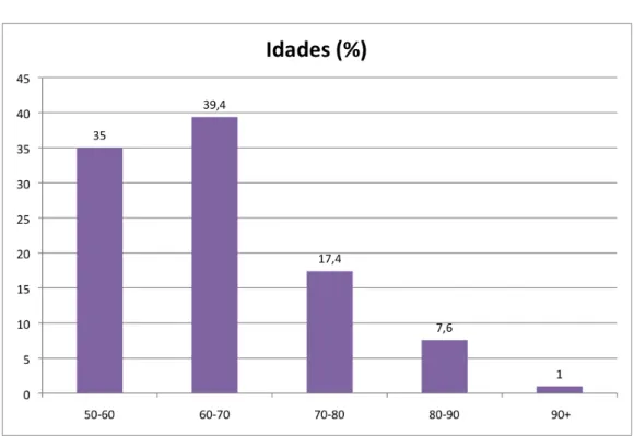 Gráfico 1 - Idades das Respondentes  