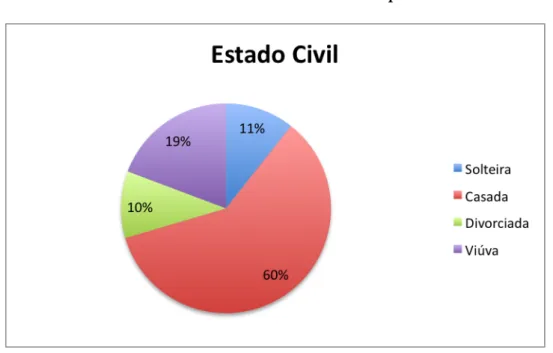 Gráfico 2 - Estado Civil das Respondentes 
