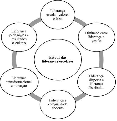 Figura 17 - Seis dimensões a ter em conta no estudo da liderança educativa e pedagógica