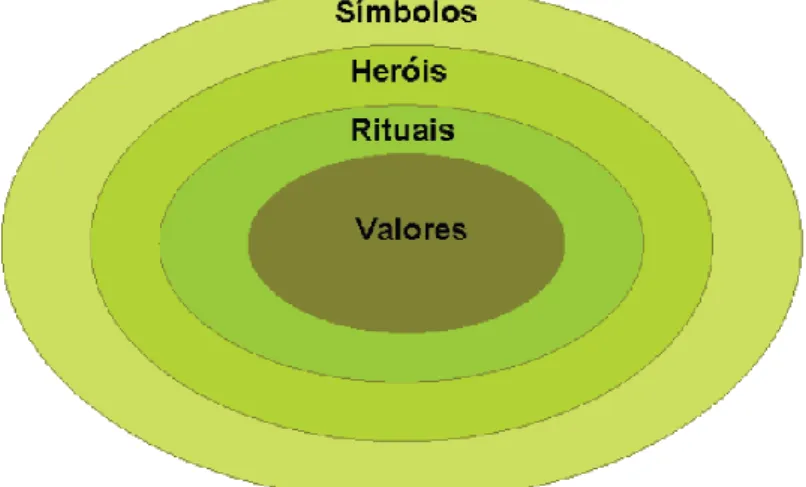 Figura 2 - O modelo de cultura de Hofstede (1997), op. cit.  Santos e Gonçalves (2010, p