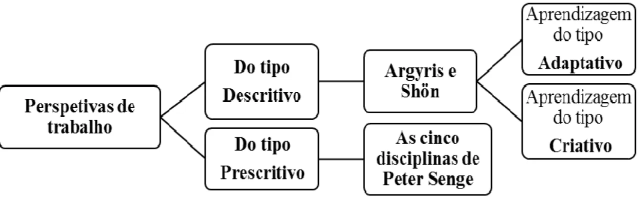 Figura 6 - Estado da Arte da produção teórica sobre Aprendizagem Organizacional   (Elaboração própria)