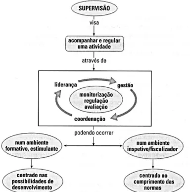 Figura 11- Supervisão. In Alarcão  e  Canha (2013, p.20) 