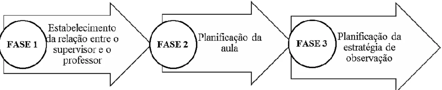 Figura 12 – Fases do ciclo da supervisão clínica. Elaboração própria, adaptado de Alarcão e Tavares (2010, p.26)