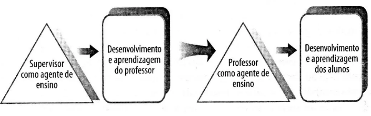 Figura 14- A supervisão como forma de ensino, In Alarcão e Tavares (2010, p.30) 