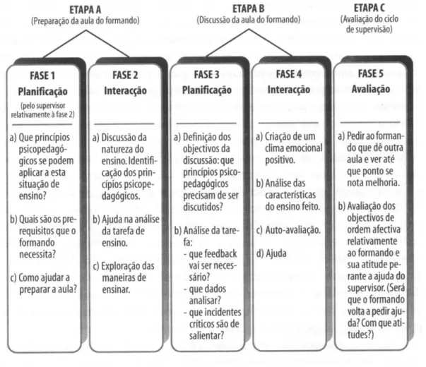 Figura 15 - Fases do ciclo da supervisão, segundo Stones (1984). In Alarcão e Tavares (2010, p.32)
