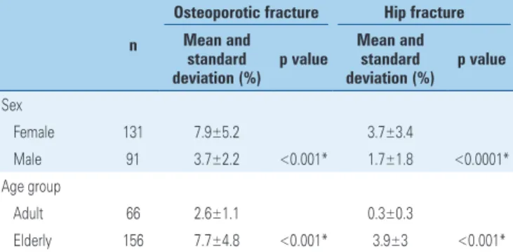 Table 2. Risk of osteoporotic and hip fracture within 10 years n