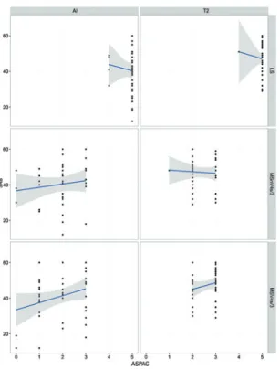 Figura 4. Relação Scale of Auditory Behaviors e Avaliação Simplificada do  Processamento Auditivo Central para o Grupo Controle, no instante inicial da  intervenção (AI; coluna da esquerda) e final (T2; coluna da direita) 