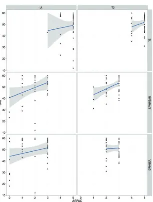 Figure 2. Relation between Scale of Auditory Behaviors scores and performance  in Avaliação Simplificada do Processamento Auditivo Central in the Auditory/