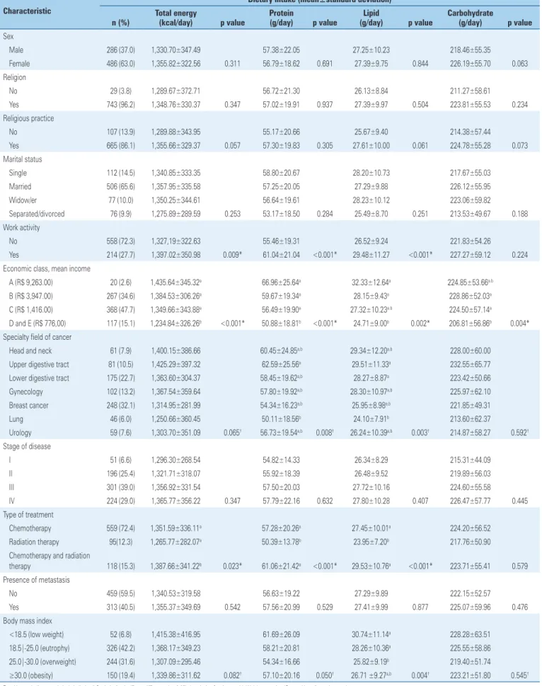 Table 1. Demographic and clinical characteristics of the sample of cancer patients and comparison of dietary intake Characteristic