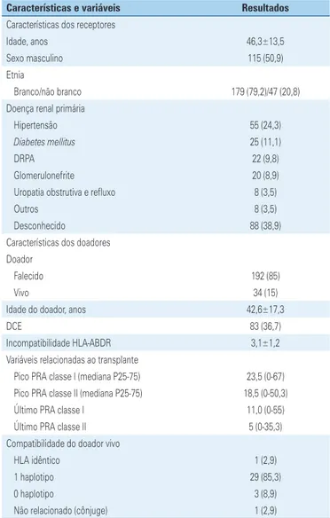 Tabela 1. Características demográficas dos receptores e doadores, e variáveis  relacionadas ao transplante 