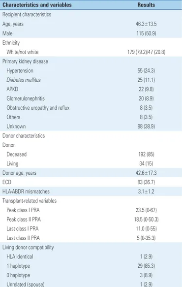 Table 1. Demographic characteristics of recipients and donors, and transplant- transplant-related variables