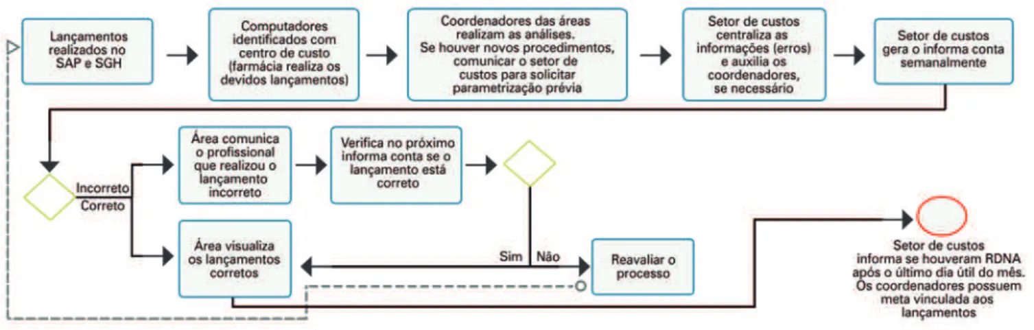 Figura 5. Fluxograma com o novo Mapa de Processo, desenhado a partir das ações de melhoria implementadas