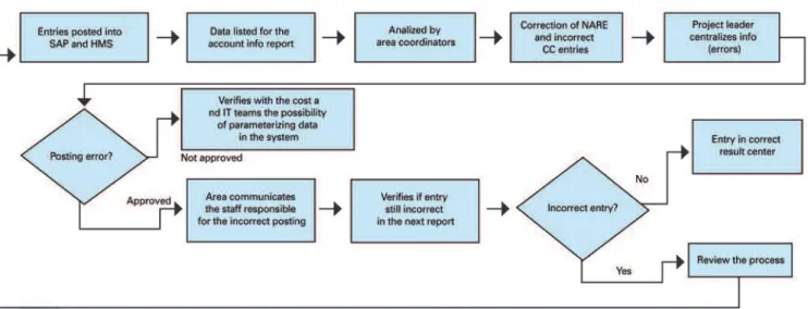 Figure 1. Macroprocess mapping 