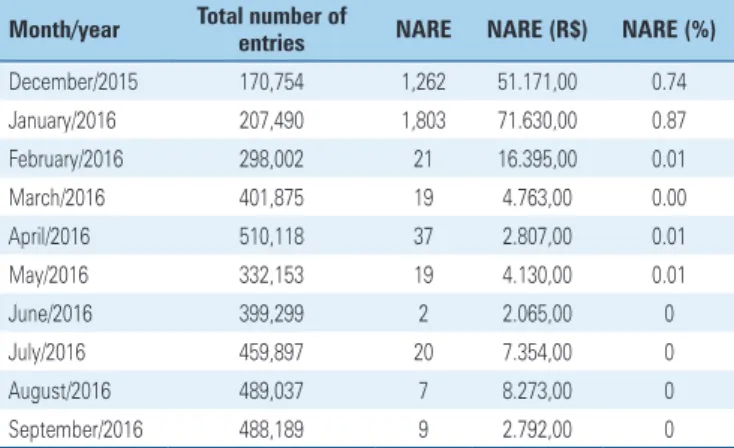 Table 1. Statement of non-appropriated revenues and expenses Month/year Total number of 