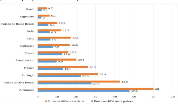 Gráfico 2.7 - População que realiza poupança para velhice: Mais Ricos x Mais Pobres  (Em % População Maior de 15 anos) 