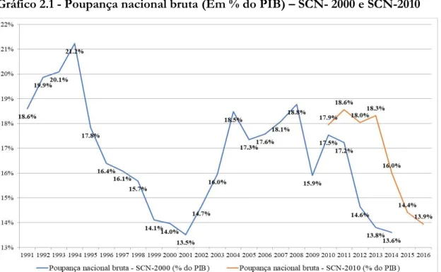 Gráfico 2.1 - Poupança nacional bruta (Em % do PIB) – SCN- 2000 e SCN-2010 