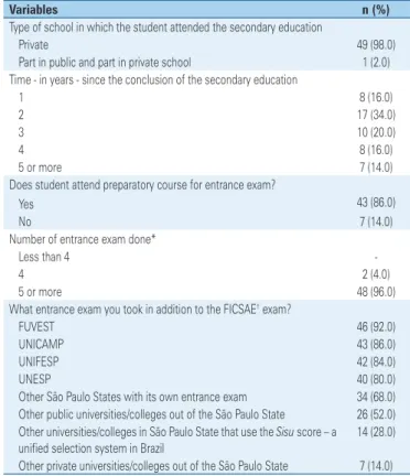 Table 2. Data of applicants on secondary education and entrance exam