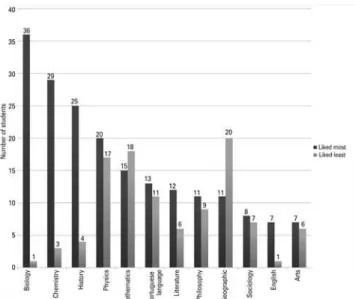 Figure 2. Disciplines that students liked most and least during secondary  education