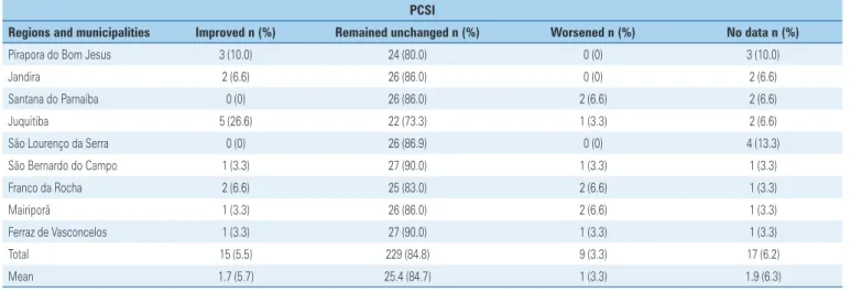 Table 2. Situation of Primary Care Sensitive Indicators from 2002 to 2007 in Municipalities of Metropolitan Region of São Paulo  PCSI