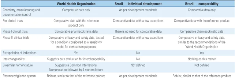 Table 1. Comparison of recommendations from the World Health Organization and Brazilian requirements, in the two routes of biosimilar approval