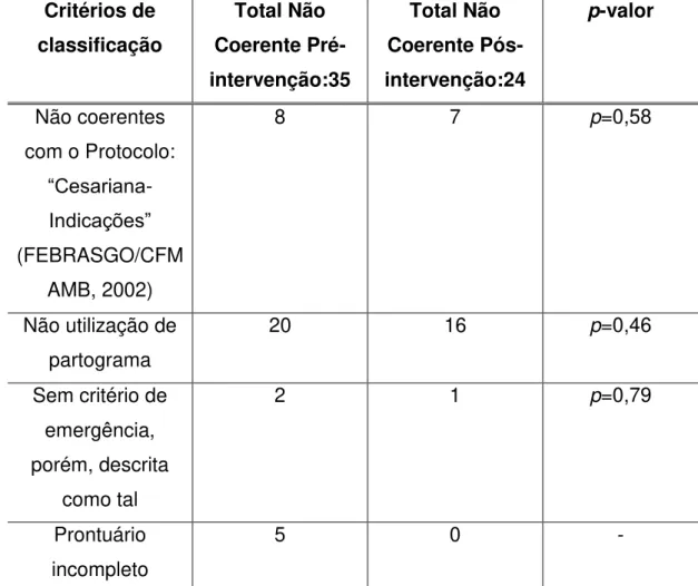 Tabela 4. Distribuição do Total das Cesáreas (Alto e Baixo Risco)  Coerentes e Não Coerentes nas Fases I e III