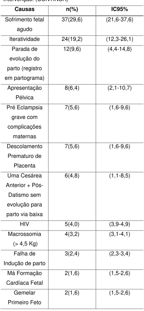 Tabela 6. Cesáreas Coerentes com o Protocolo: Fase I ou Pré- Pré-intervenção. (CONTINUA)  Causas  n(%)  IC95%  Sofrimento fetal  agudo  37(29,6)  (21,6-37,6)  Iteratividade  24(19,2)  (12,3-26,1)  Parada de  evolução do  parto (registro  em partograma)  12